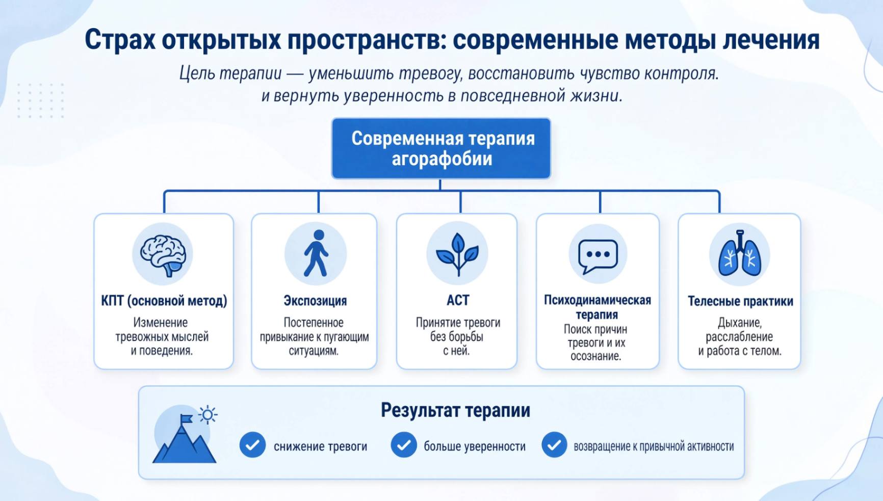 Образовательная инфографика о лечении агорафобии, показывающая основные психотерапевтические методы и комплексный подход к снижению тревоги.